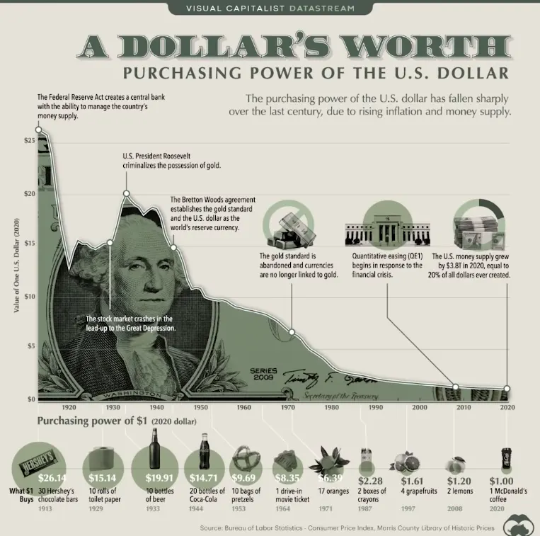 قدرت خرید دلار در طول زمان تورم آمریکا