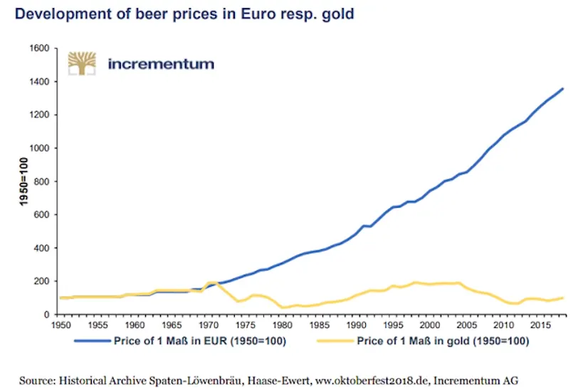 قدرت خرید طلا در برابر یورو