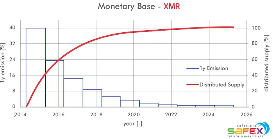 قیمت ارز دیجیتال مونرو XMR