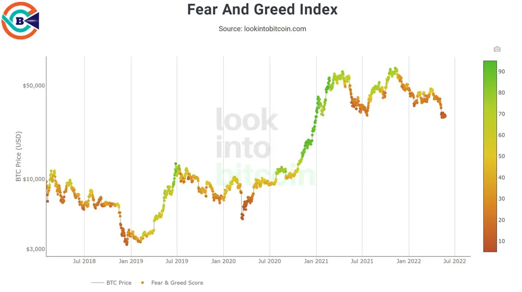 شاخص ترس و طمع ارز دیجیتال - Crypto fear and greed index